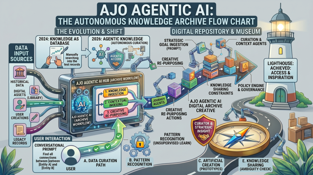 Read more about the article Agentic AI in Journey Design: From Assistants to Autonomous Agents